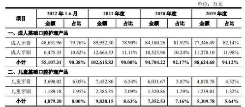 冷酸靈母公司登康口腔近八成收入來自成人牙膏產(chǎn)品,不規(guī)范用工曾致關(guān)聯(lián)交易超千萬