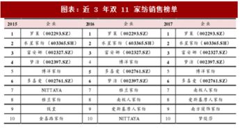 2018年中國家用紡織品行業(yè)上市公司銷售排名及其產(chǎn)品分析 圖